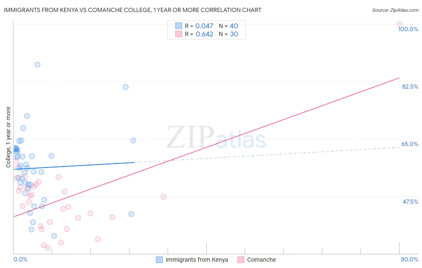 Immigrants from Kenya vs Comanche College, 1 year or more