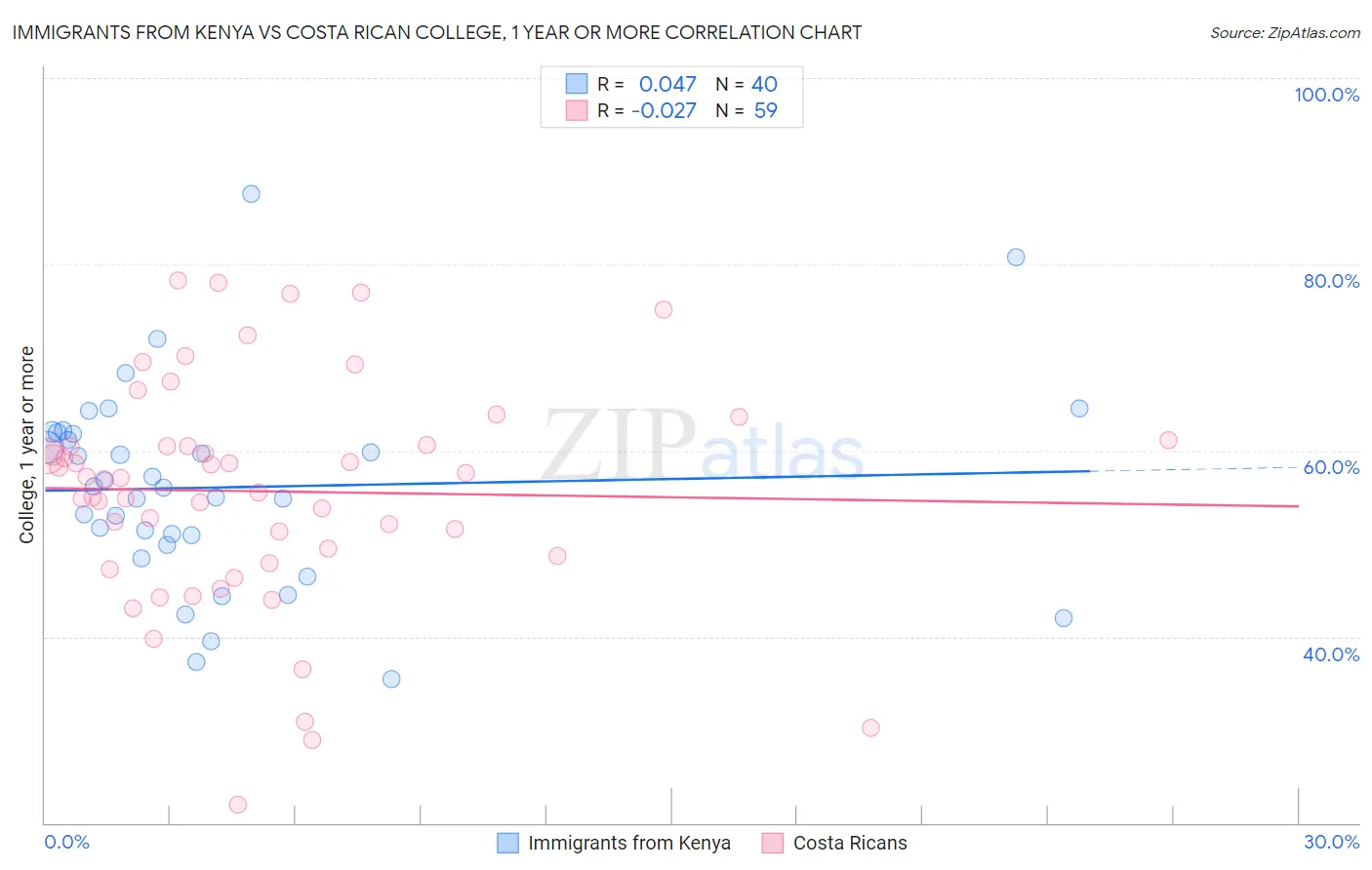 Immigrants from Kenya vs Costa Rican College, 1 year or more