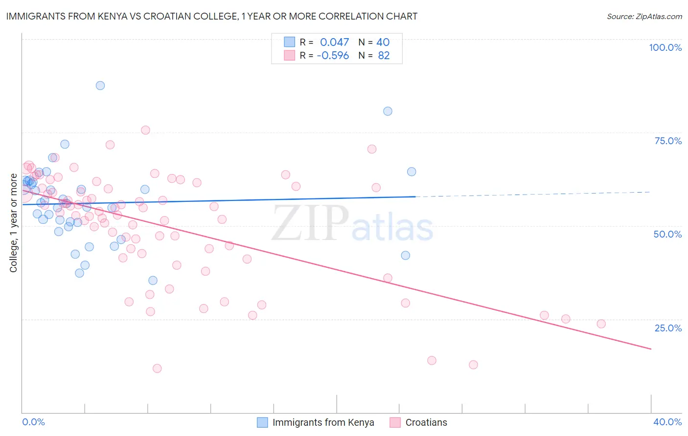 Immigrants from Kenya vs Croatian College, 1 year or more