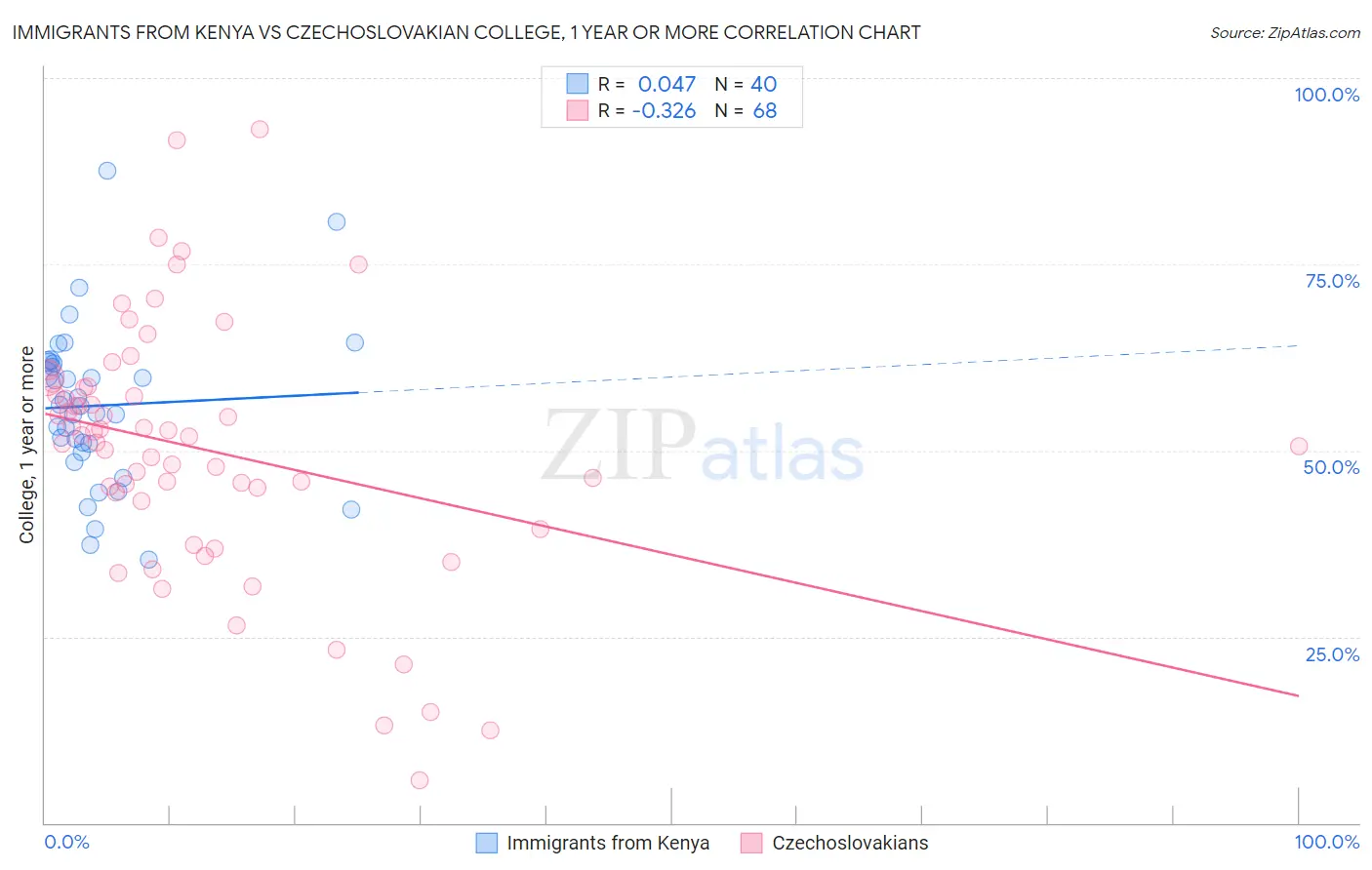 Immigrants from Kenya vs Czechoslovakian College, 1 year or more