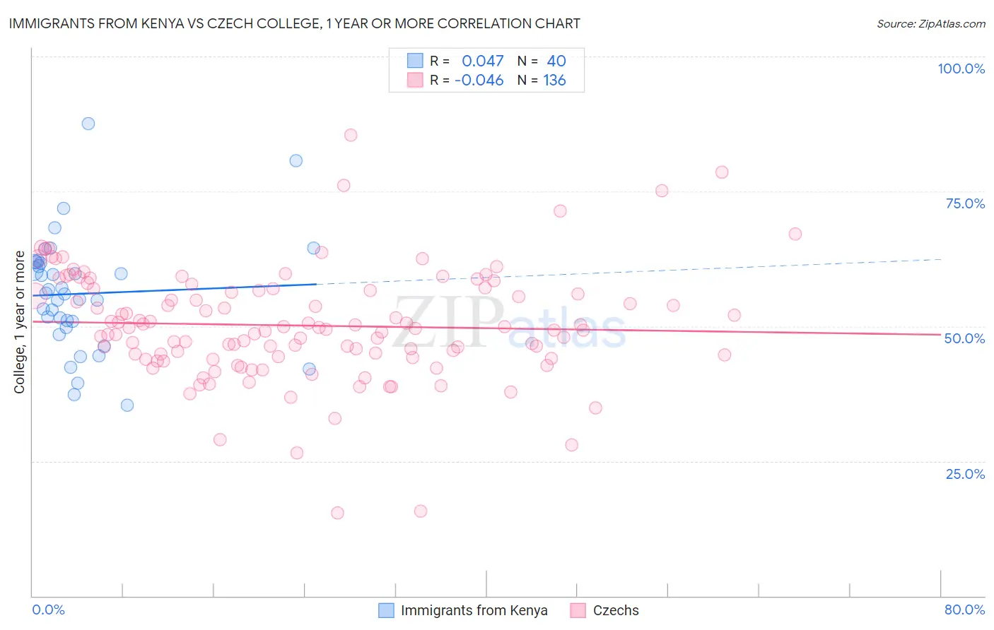 Immigrants from Kenya vs Czech College, 1 year or more
