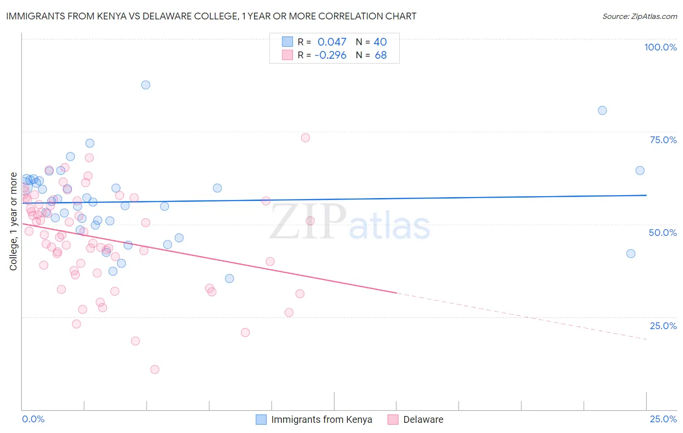 Immigrants from Kenya vs Delaware College, 1 year or more