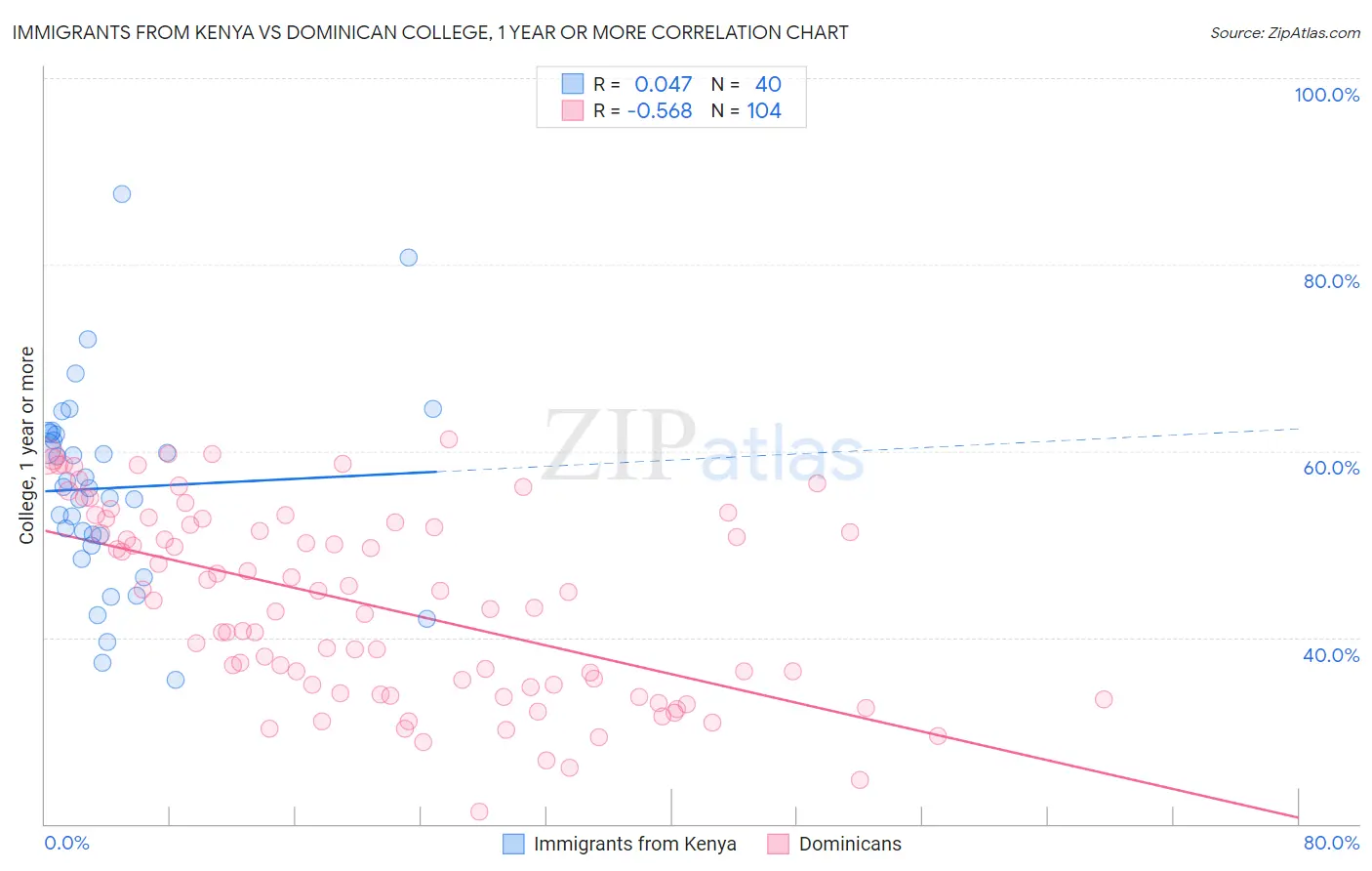 Immigrants from Kenya vs Dominican College, 1 year or more