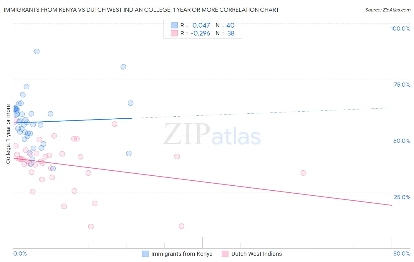 Immigrants from Kenya vs Dutch West Indian College, 1 year or more