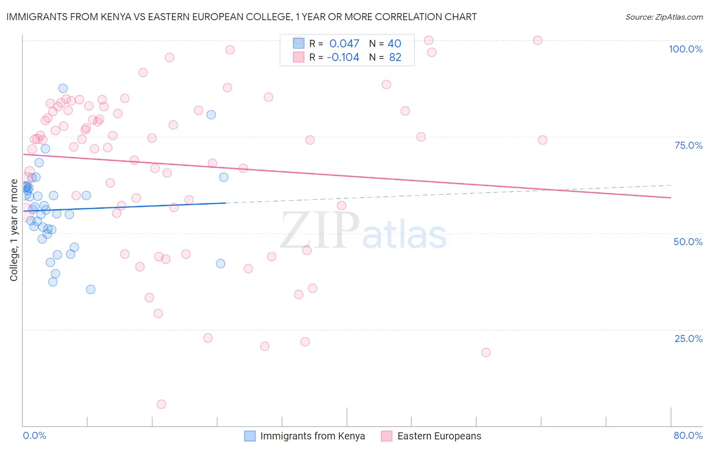 Immigrants from Kenya vs Eastern European College, 1 year or more