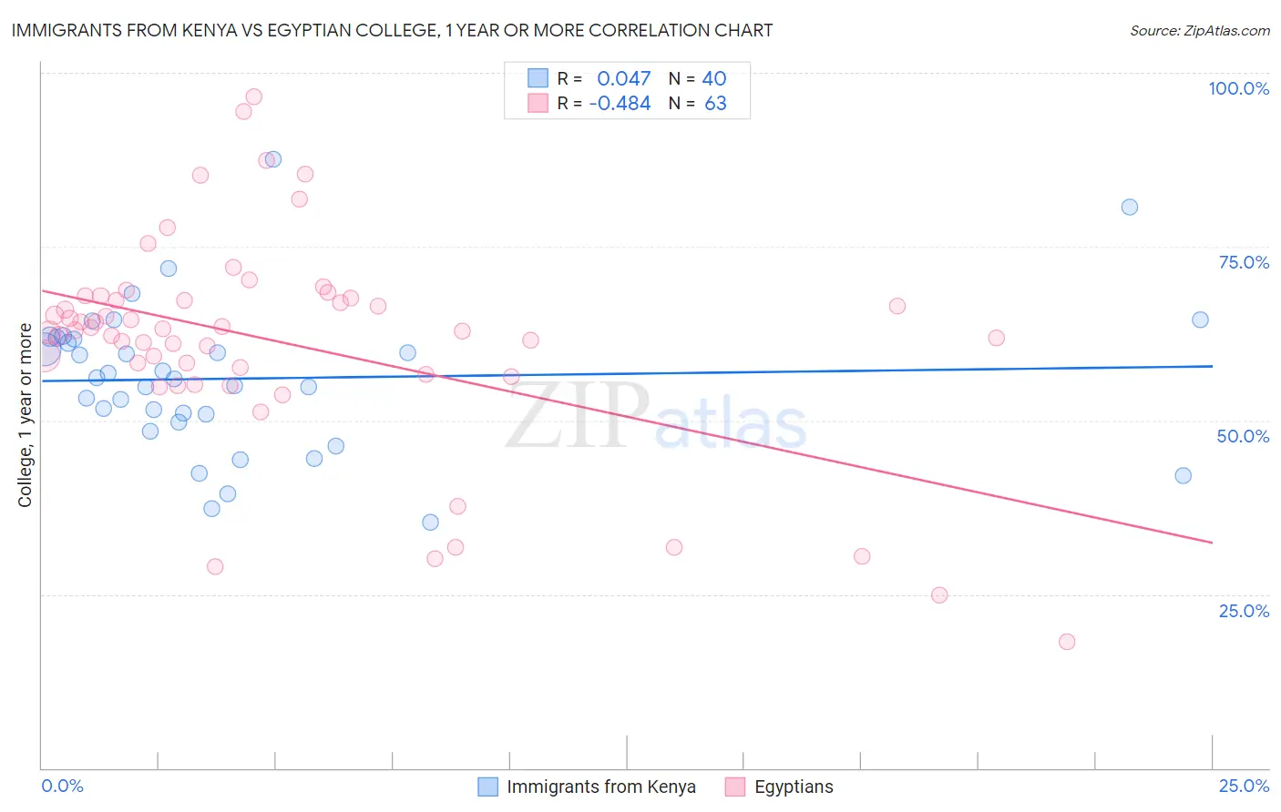 Immigrants from Kenya vs Egyptian College, 1 year or more