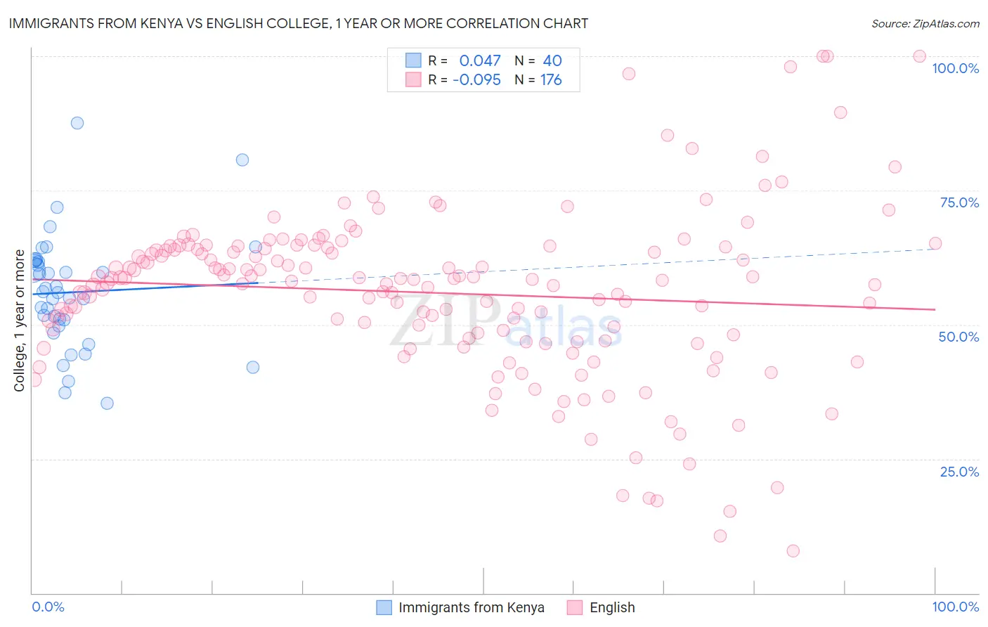 Immigrants from Kenya vs English College, 1 year or more