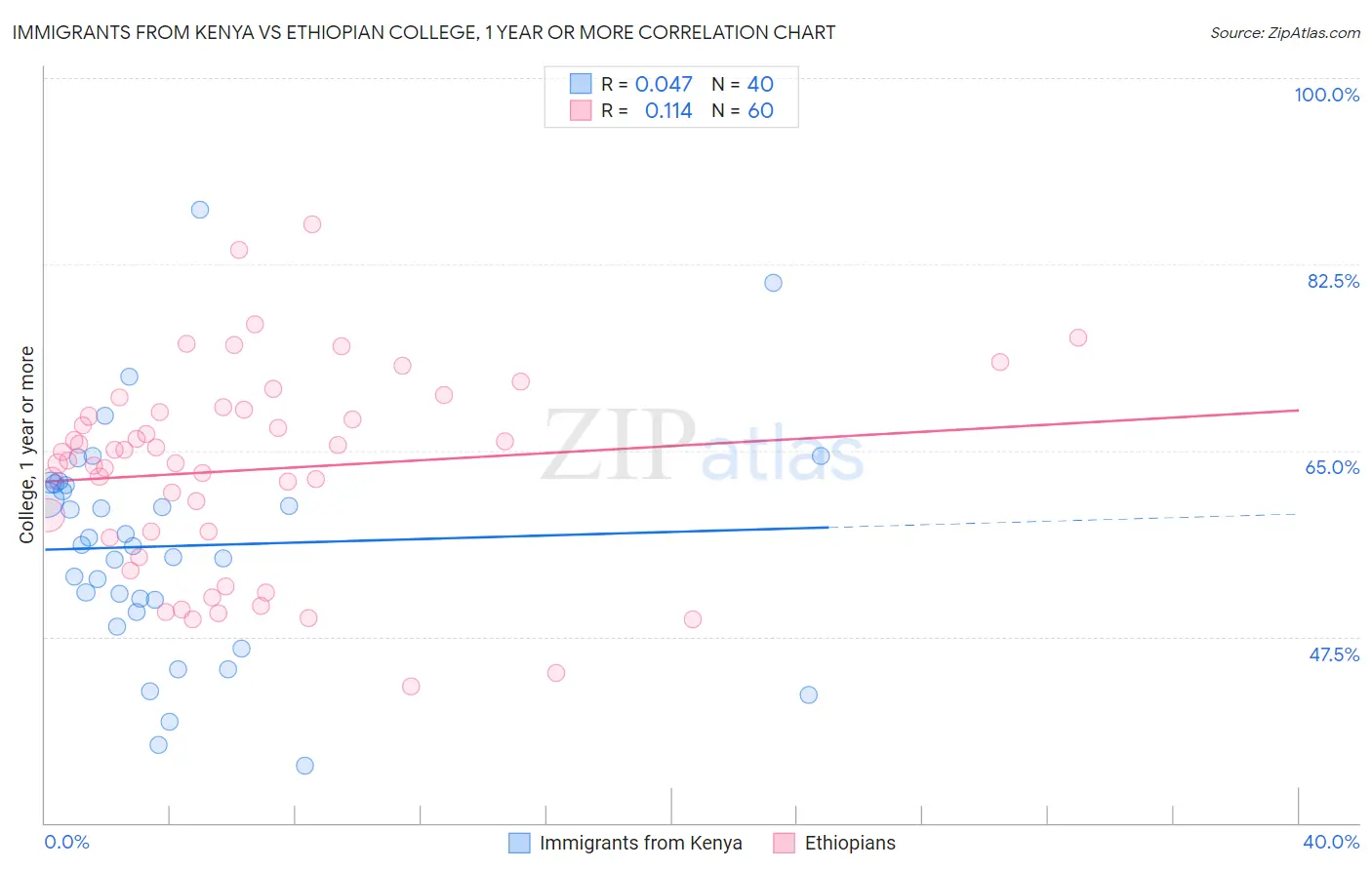 Immigrants from Kenya vs Ethiopian College, 1 year or more