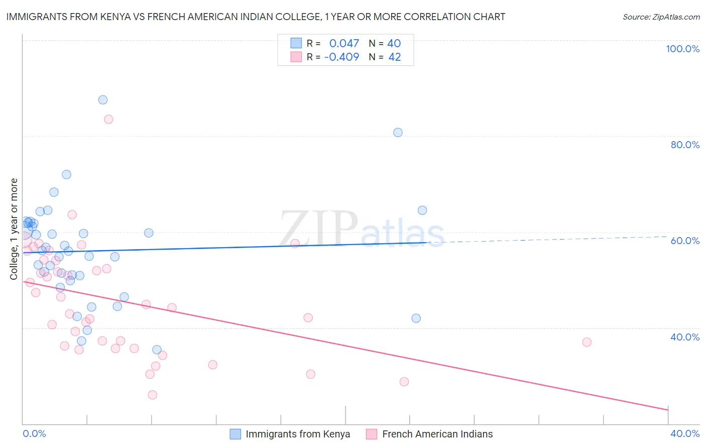 Immigrants from Kenya vs French American Indian College, 1 year or more