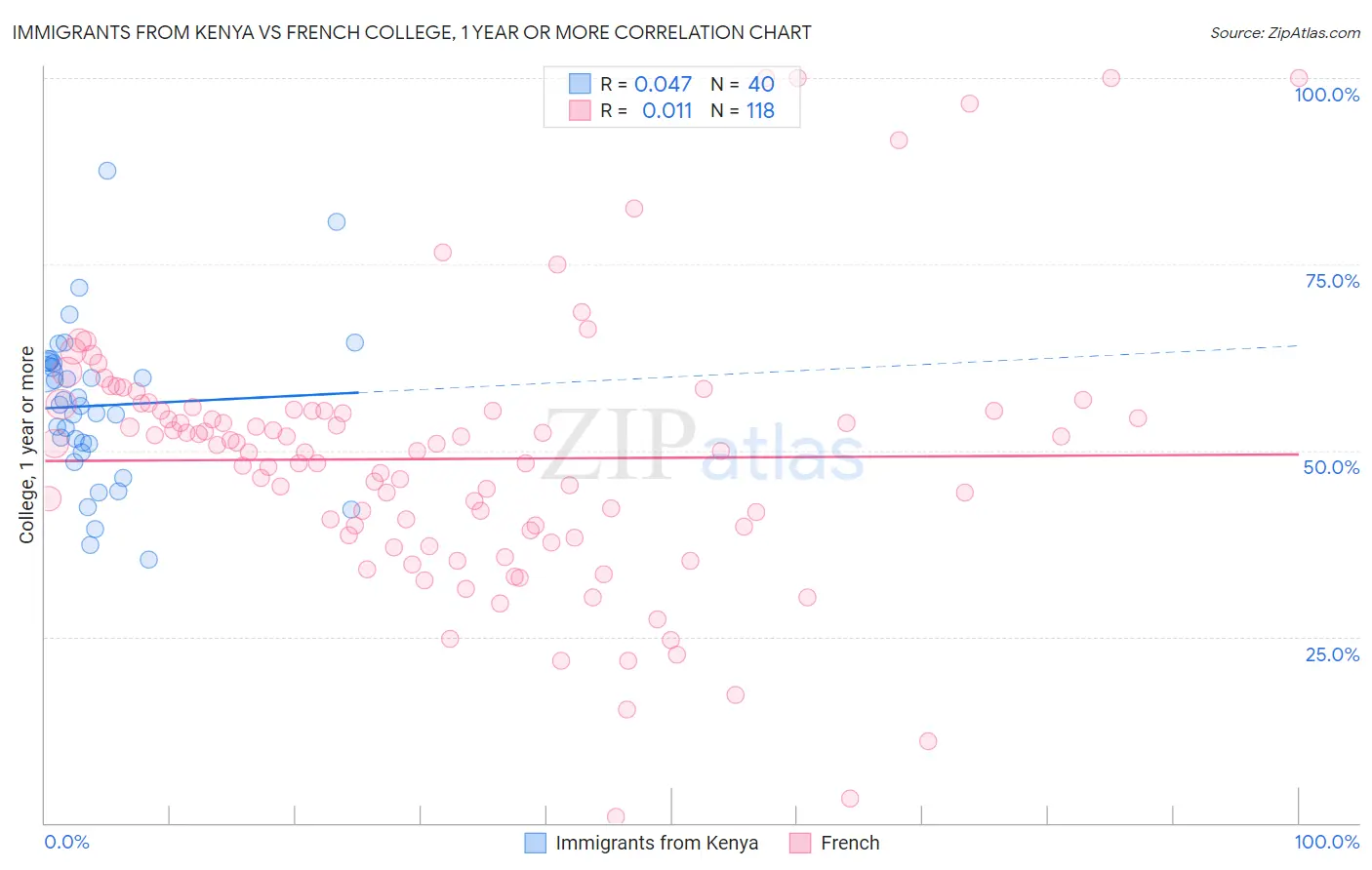 Immigrants from Kenya vs French College, 1 year or more