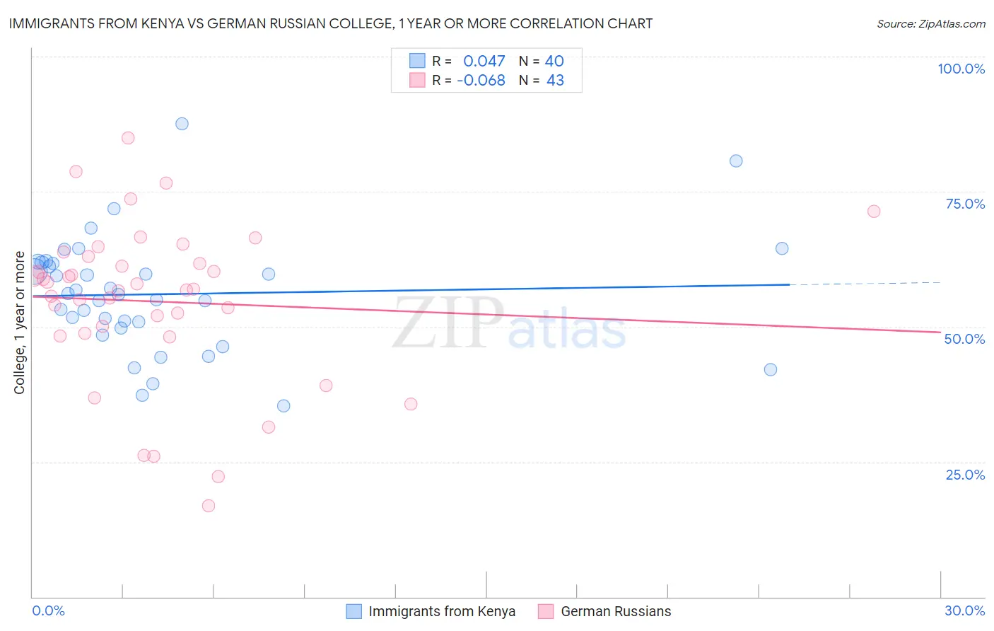Immigrants from Kenya vs German Russian College, 1 year or more