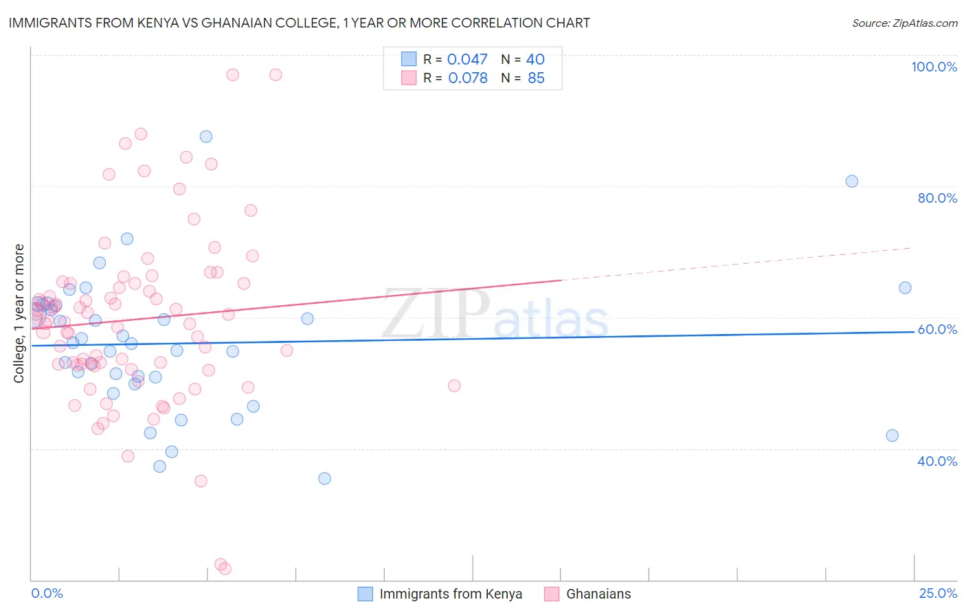 Immigrants from Kenya vs Ghanaian College, 1 year or more