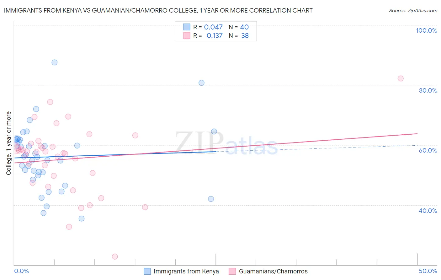 Immigrants from Kenya vs Guamanian/Chamorro College, 1 year or more