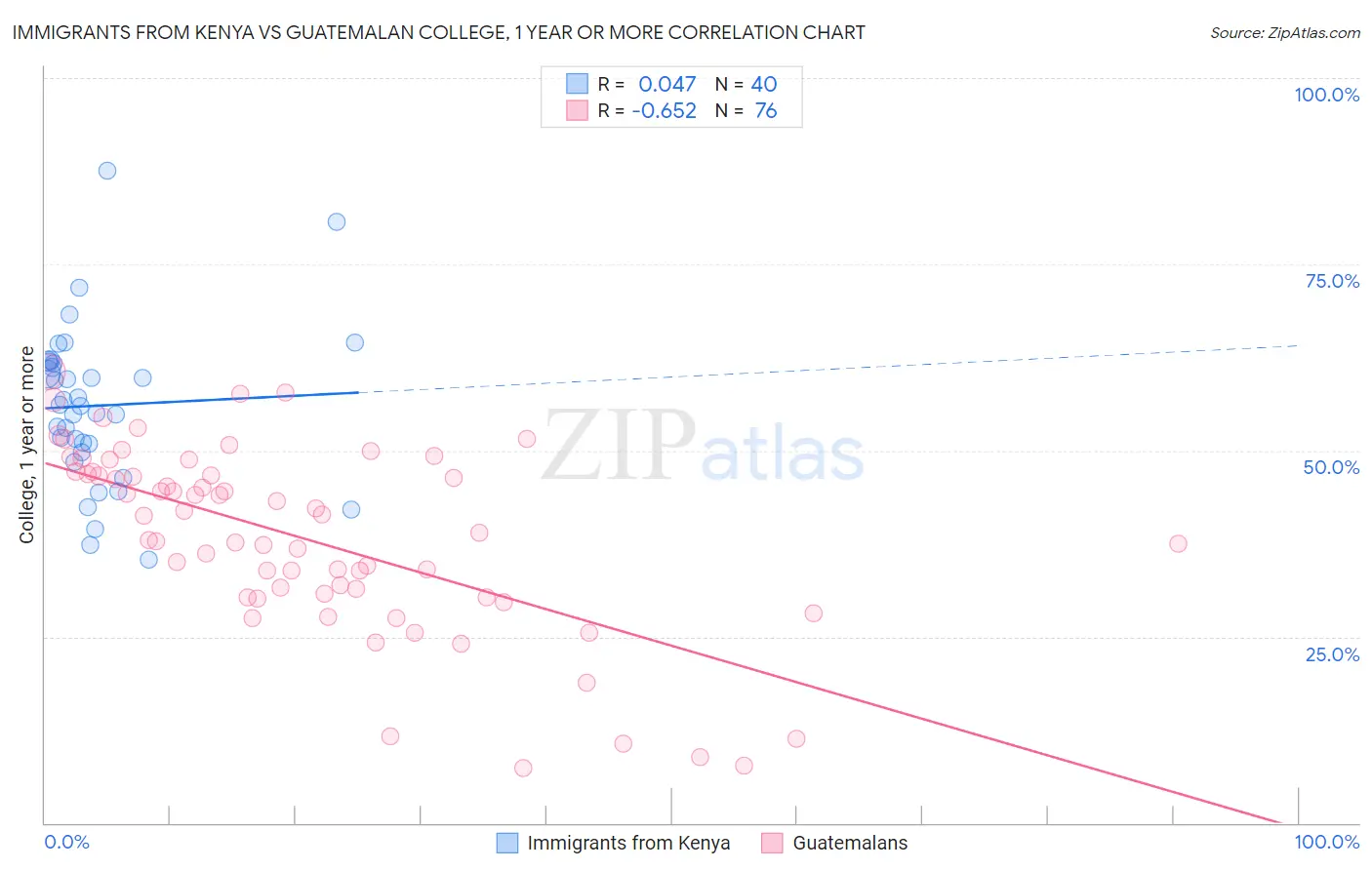 Immigrants from Kenya vs Guatemalan College, 1 year or more