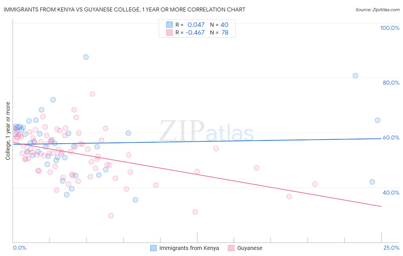 Immigrants from Kenya vs Guyanese College, 1 year or more