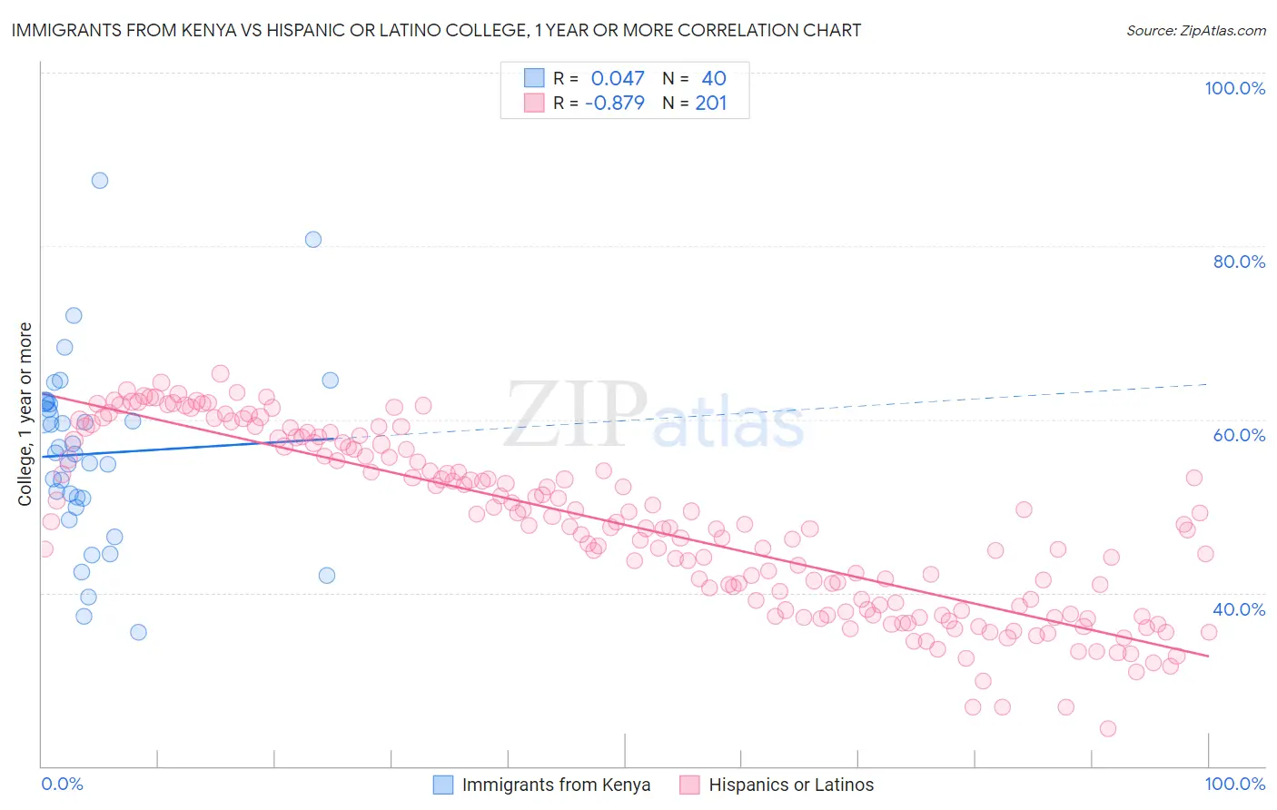 Immigrants from Kenya vs Hispanic or Latino College, 1 year or more