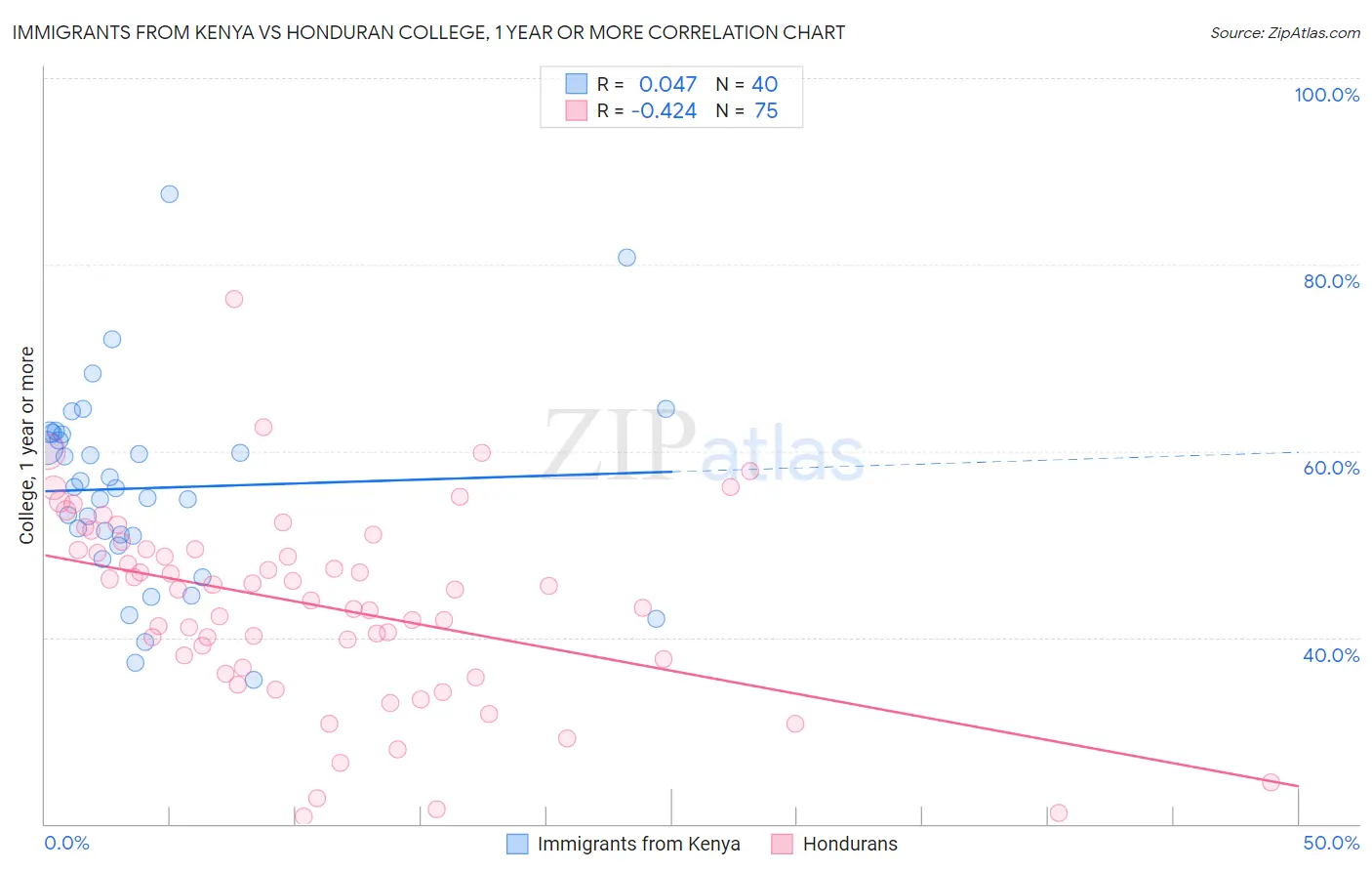 Immigrants from Kenya vs Honduran College, 1 year or more
