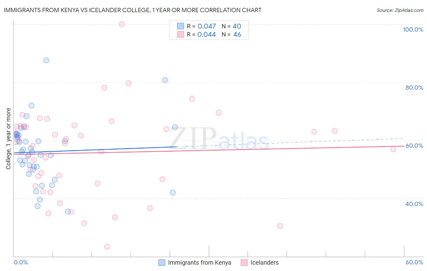Immigrants from Kenya vs Icelander College, 1 year or more