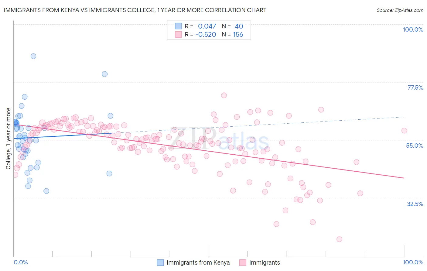 Immigrants from Kenya vs Immigrants College, 1 year or more