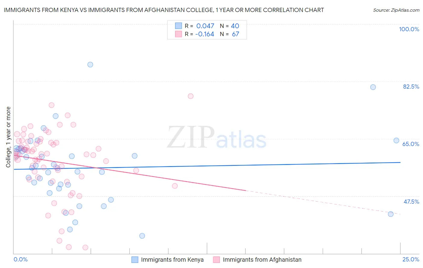 Immigrants from Kenya vs Immigrants from Afghanistan College, 1 year or more