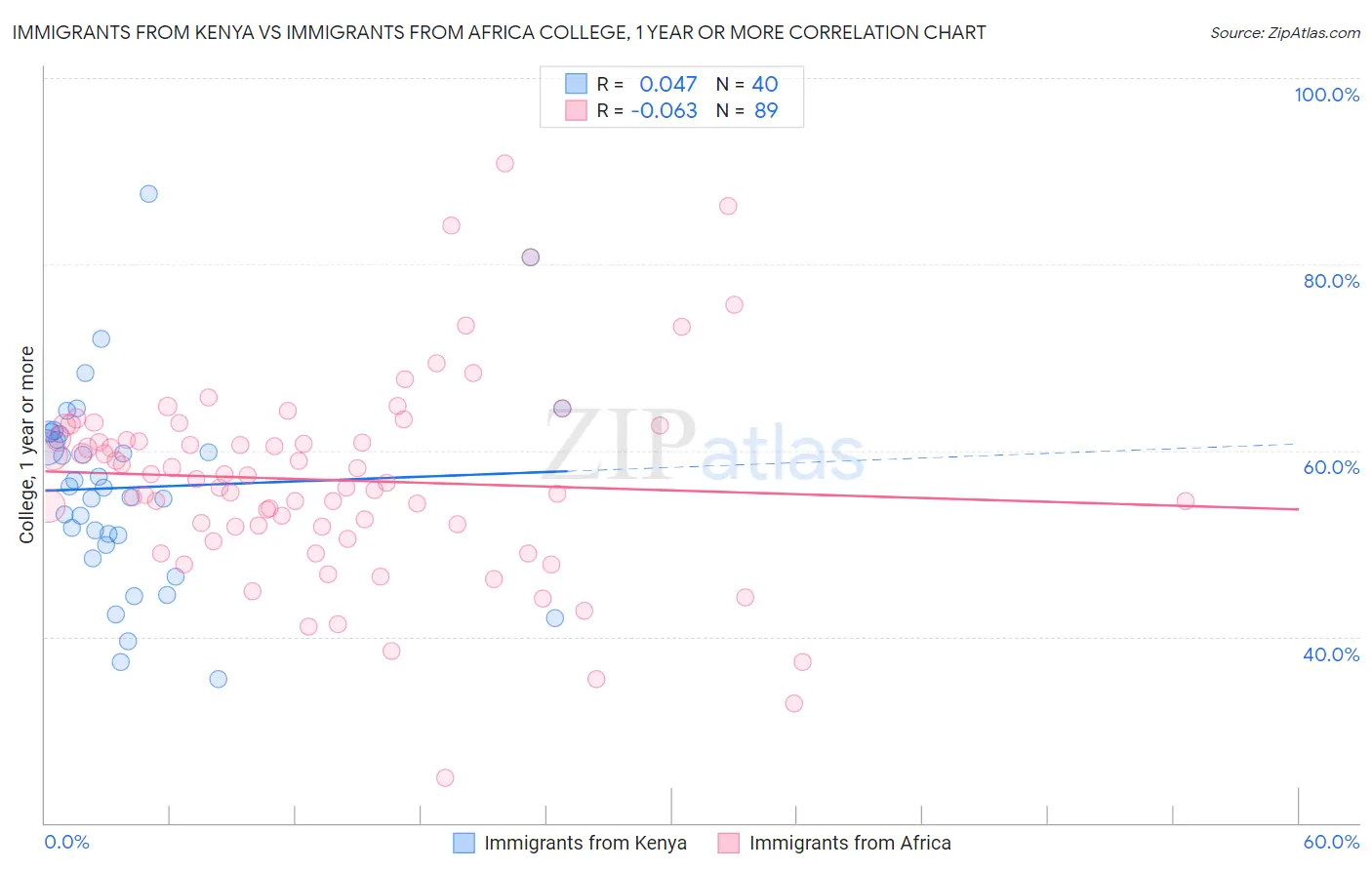 Immigrants from Kenya vs Immigrants from Africa College, 1 year or more