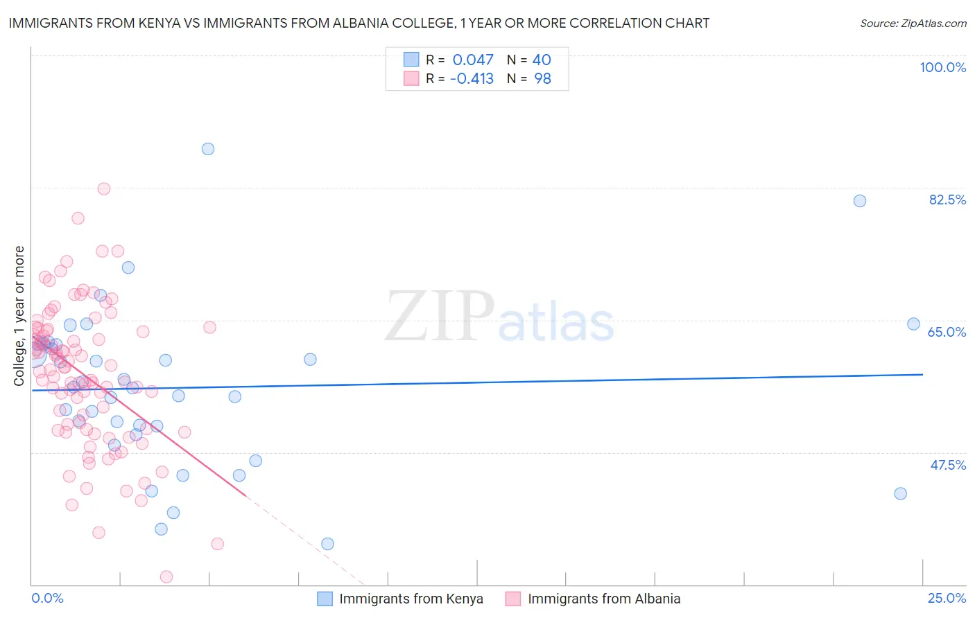 Immigrants from Kenya vs Immigrants from Albania College, 1 year or more