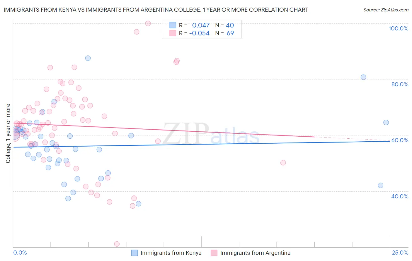 Immigrants from Kenya vs Immigrants from Argentina College, 1 year or more