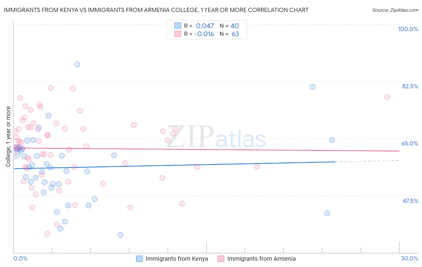 Immigrants from Kenya vs Immigrants from Armenia College, 1 year or more