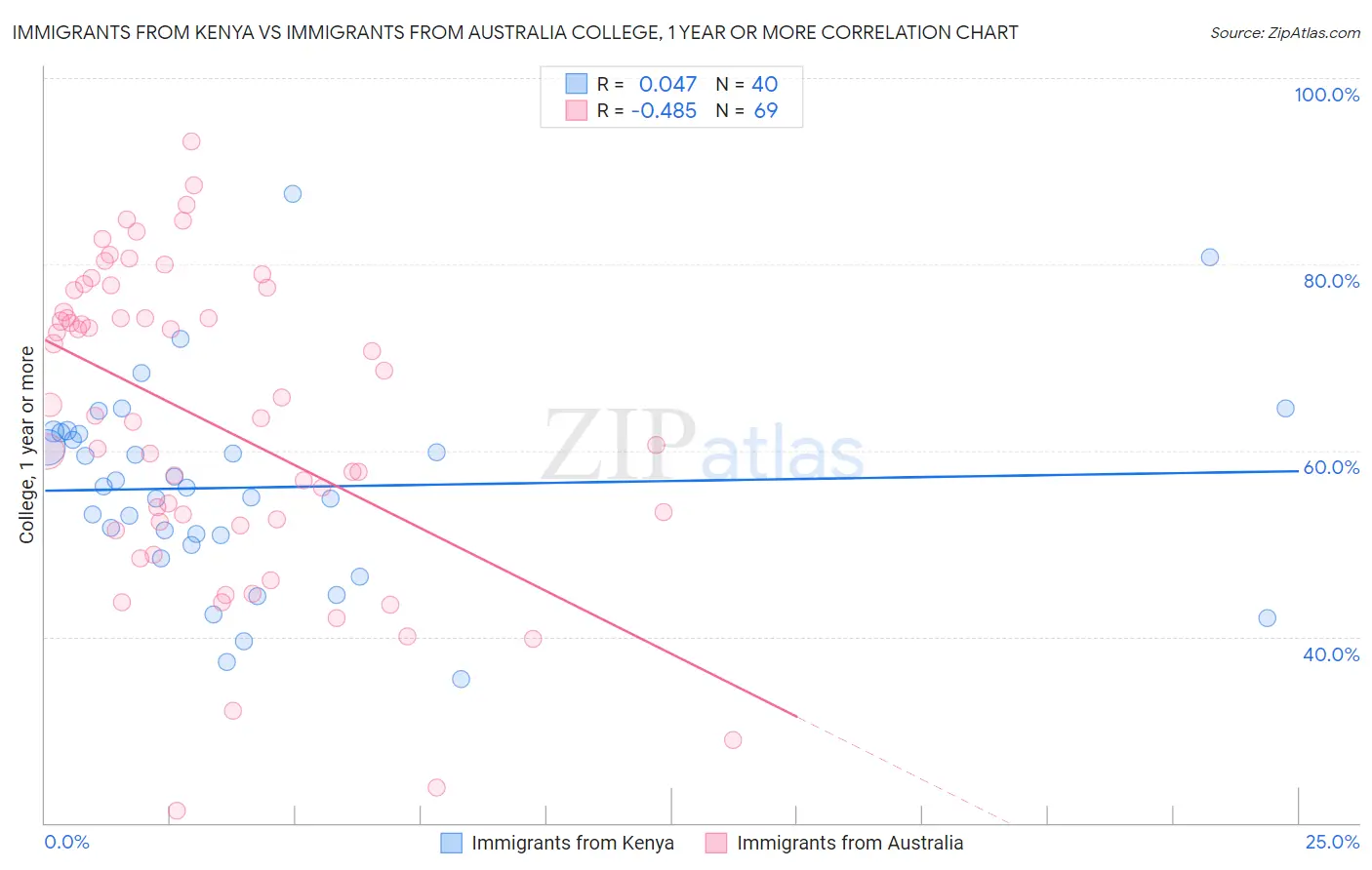Immigrants from Kenya vs Immigrants from Australia College, 1 year or more