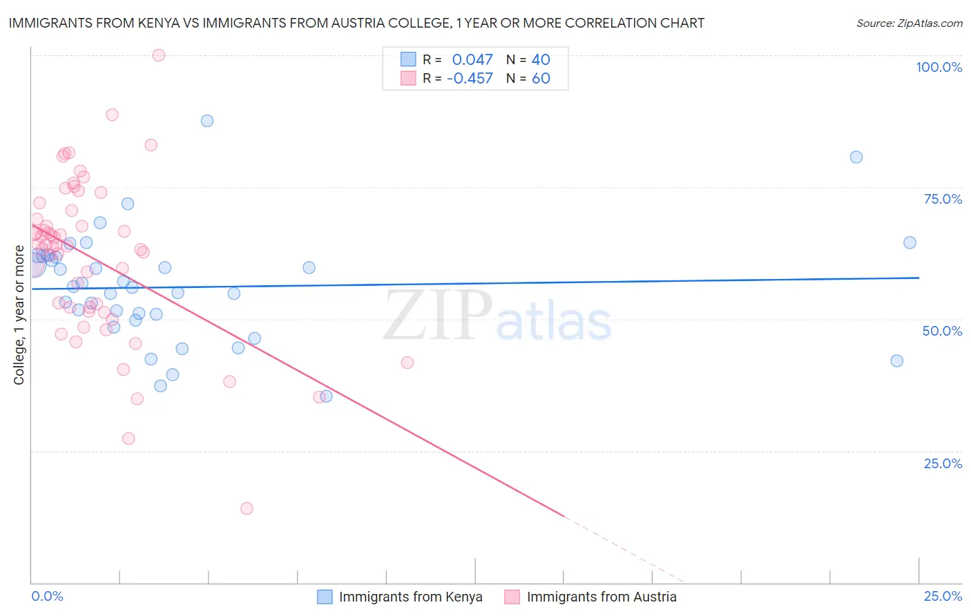 Immigrants from Kenya vs Immigrants from Austria College, 1 year or more