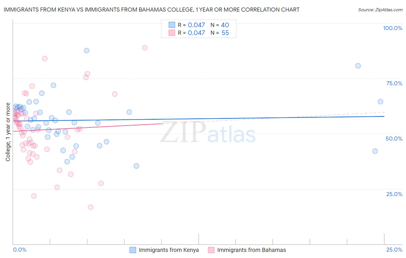 Immigrants from Kenya vs Immigrants from Bahamas College, 1 year or more