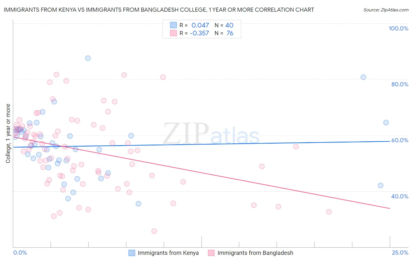 Immigrants from Kenya vs Immigrants from Bangladesh College, 1 year or more