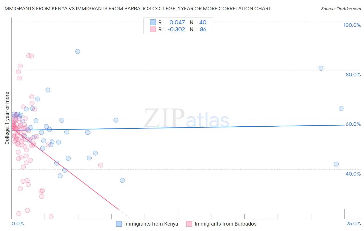 Immigrants from Kenya vs Immigrants from Barbados College, 1 year or more