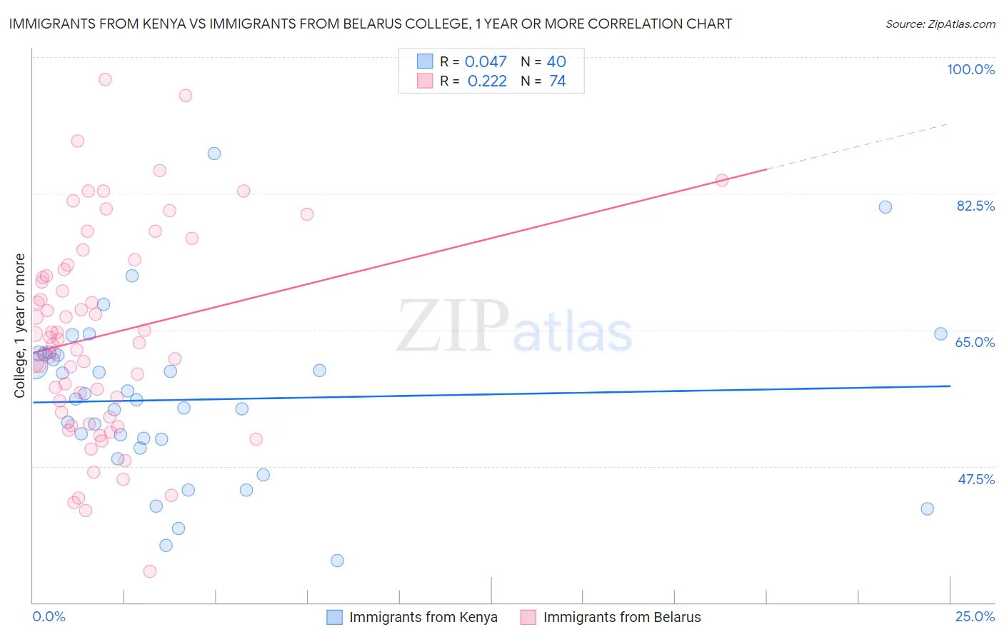 Immigrants from Kenya vs Immigrants from Belarus College, 1 year or more
