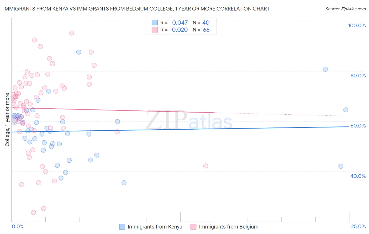Immigrants from Kenya vs Immigrants from Belgium College, 1 year or more