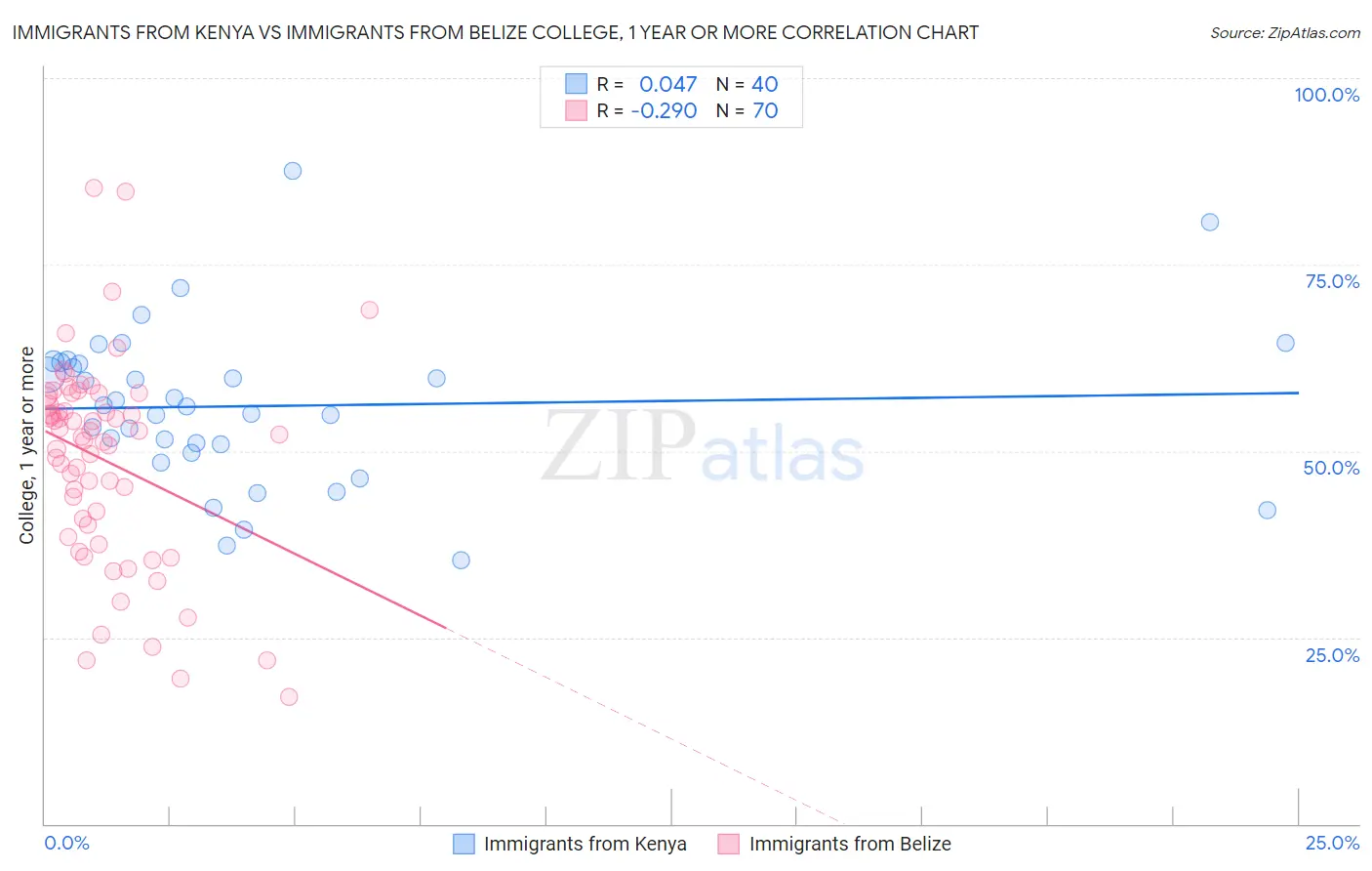 Immigrants from Kenya vs Immigrants from Belize College, 1 year or more