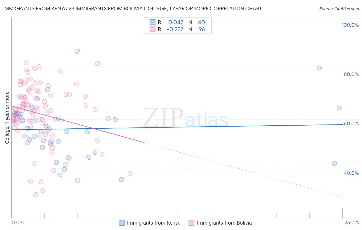 Immigrants from Kenya vs Immigrants from Bolivia College, 1 year or more