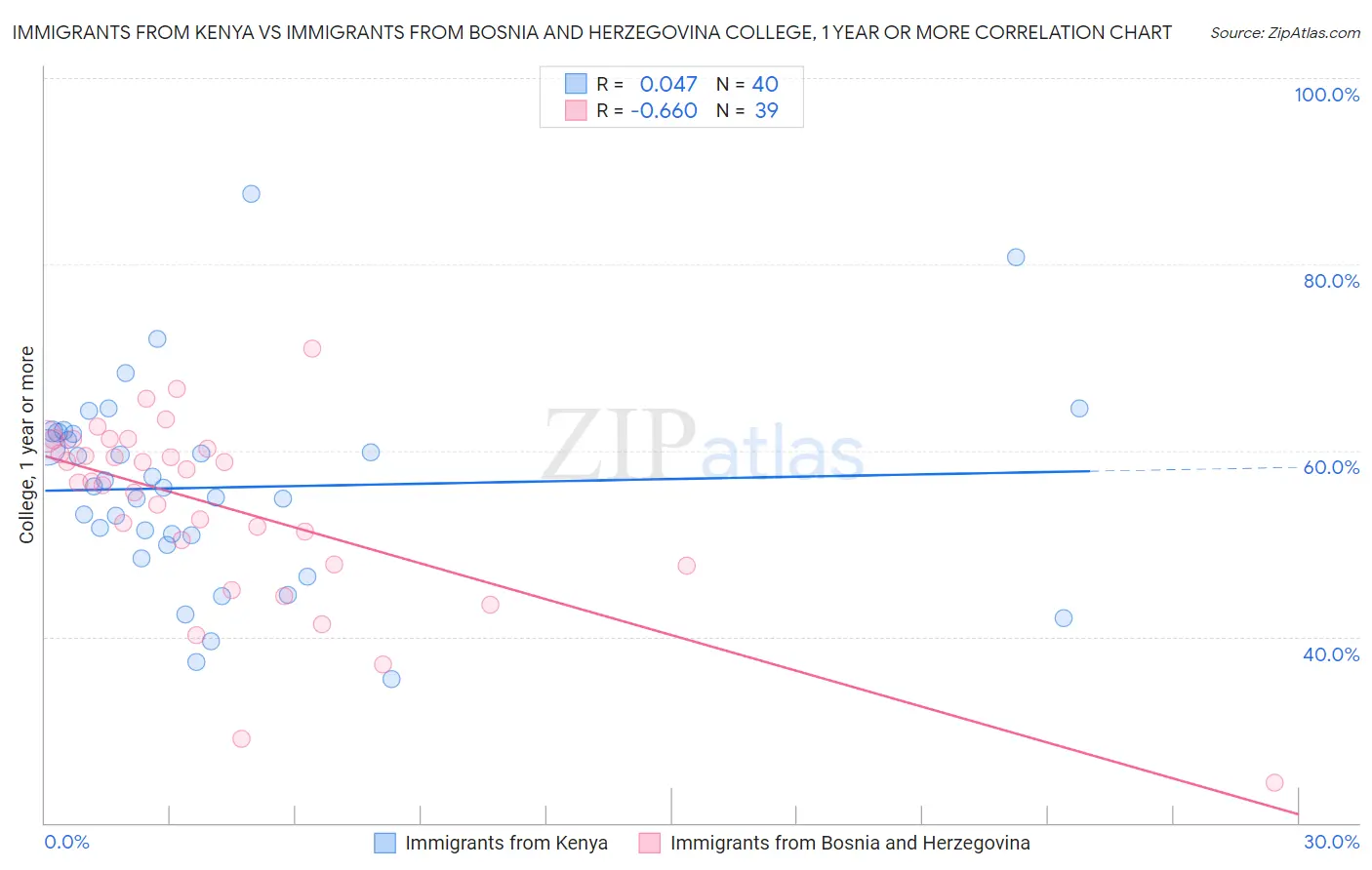 Immigrants from Kenya vs Immigrants from Bosnia and Herzegovina College, 1 year or more