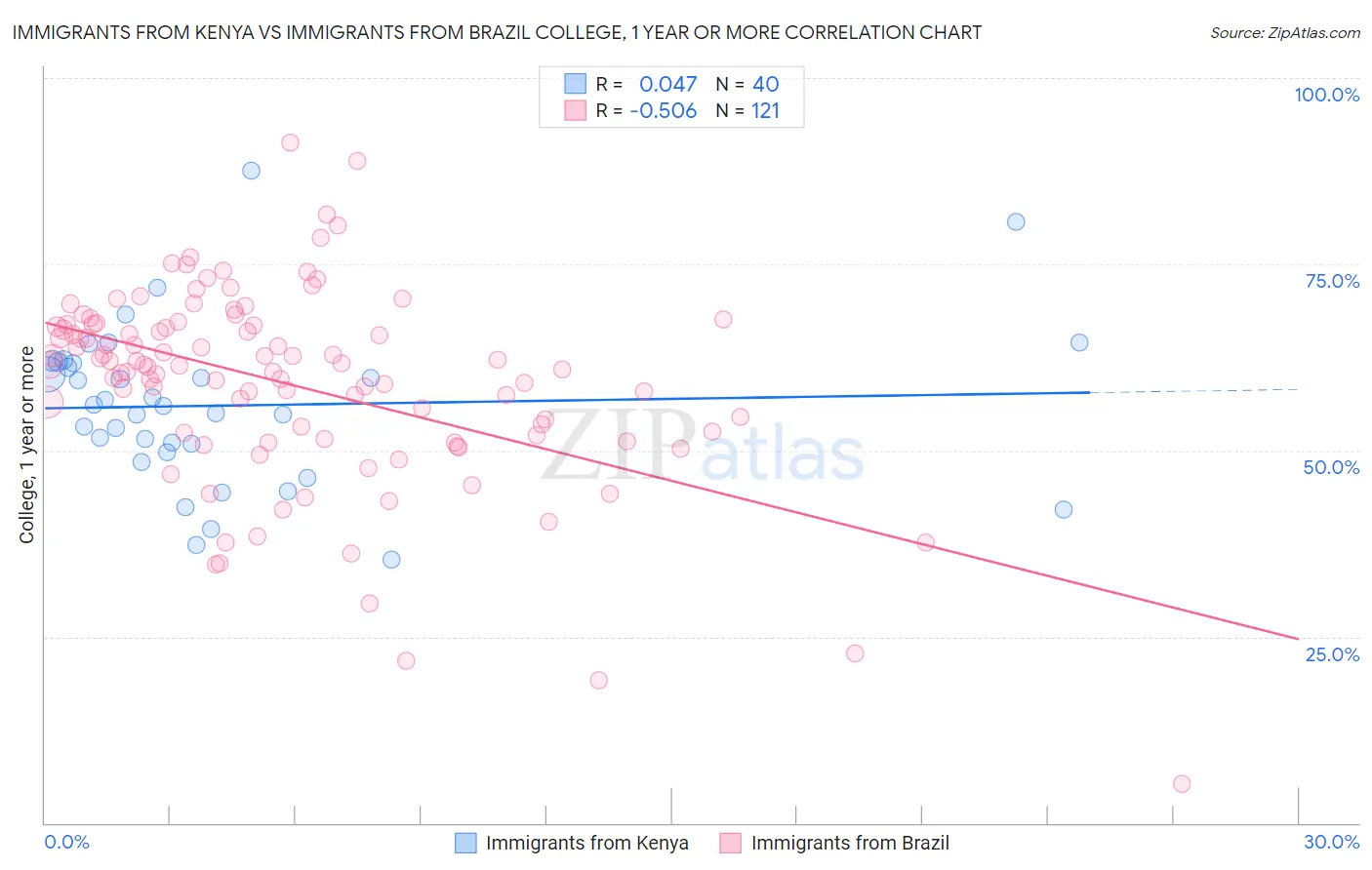 Immigrants from Kenya vs Immigrants from Brazil College, 1 year or more
