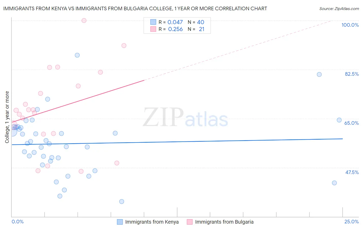 Immigrants from Kenya vs Immigrants from Bulgaria College, 1 year or more