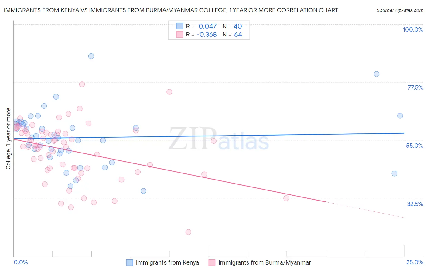 Immigrants from Kenya vs Immigrants from Burma/Myanmar College, 1 year or more