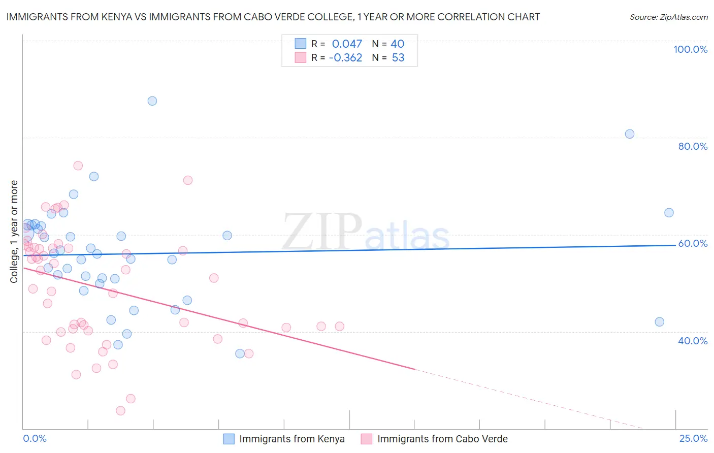 Immigrants from Kenya vs Immigrants from Cabo Verde College, 1 year or more