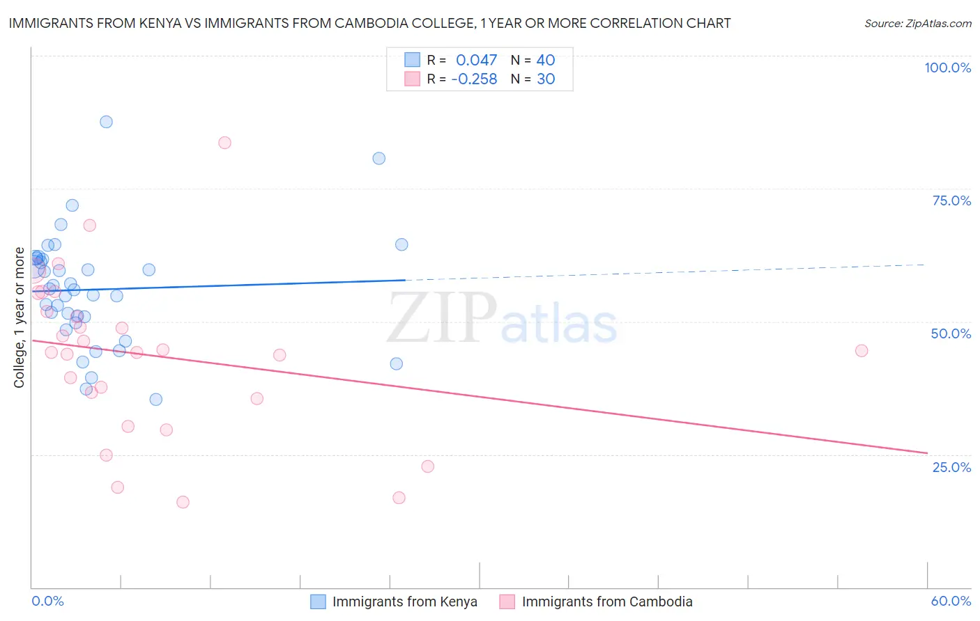 Immigrants from Kenya vs Immigrants from Cambodia College, 1 year or more