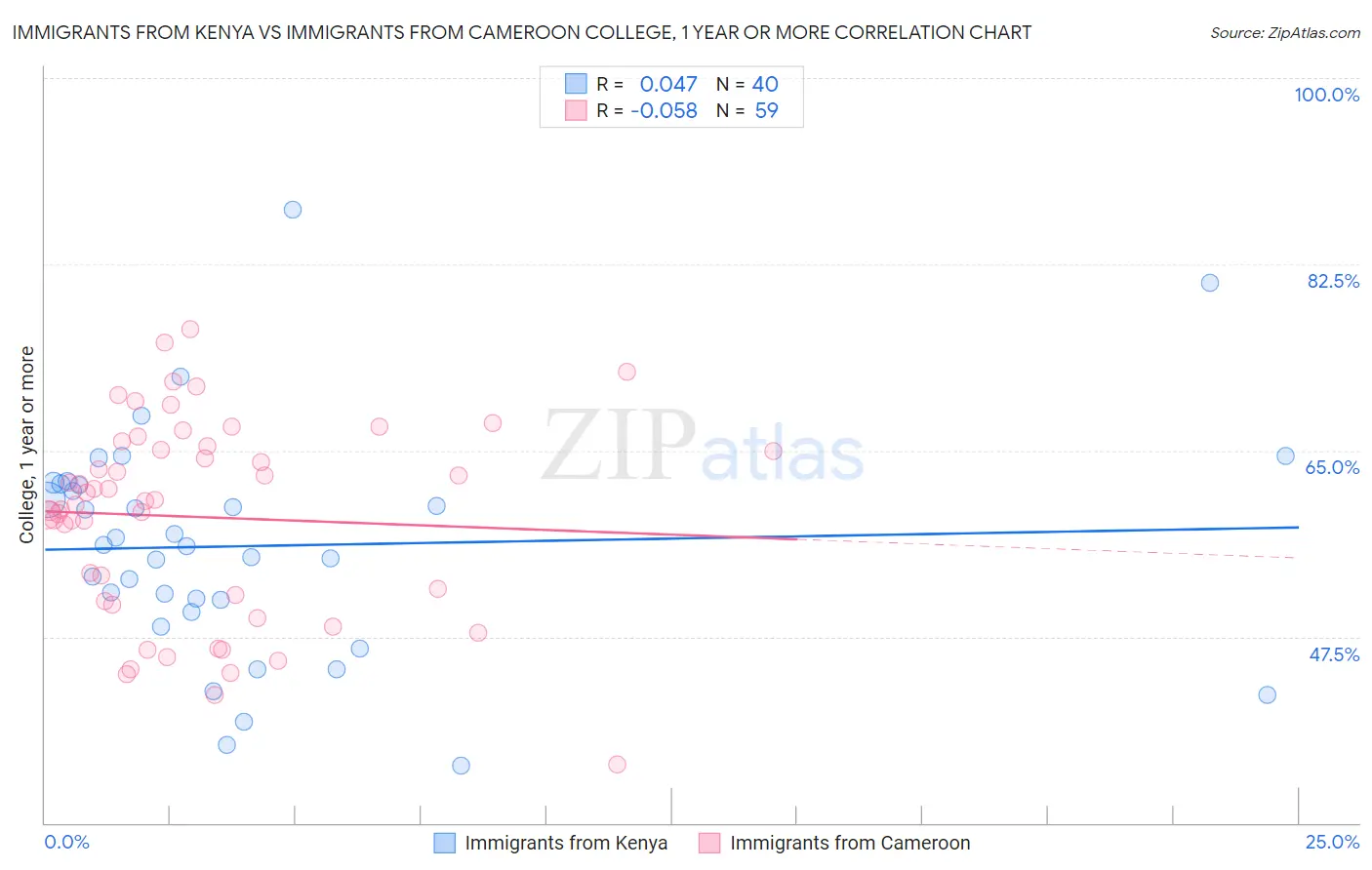 Immigrants from Kenya vs Immigrants from Cameroon College, 1 year or more