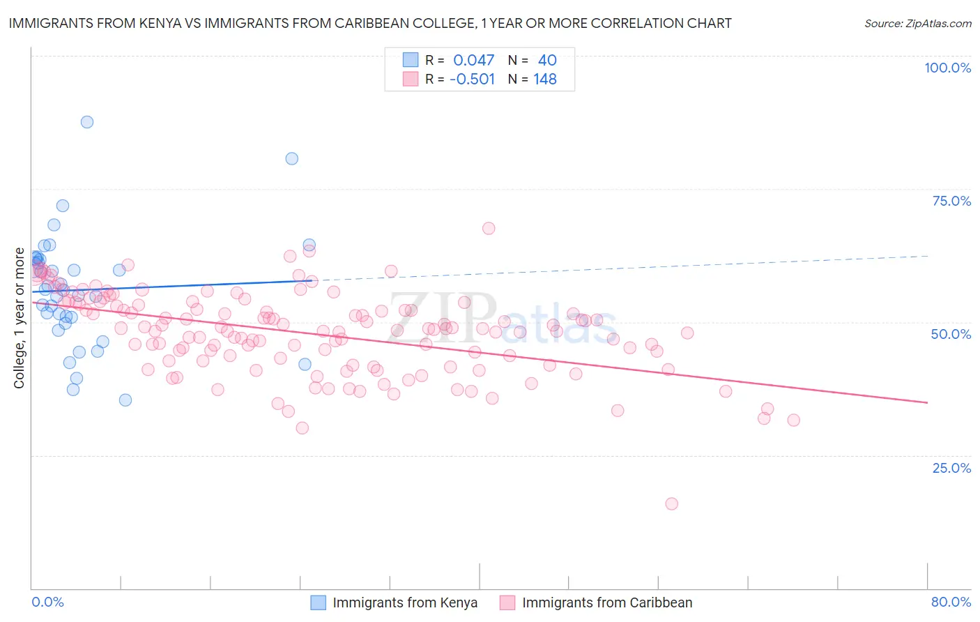 Immigrants from Kenya vs Immigrants from Caribbean College, 1 year or more