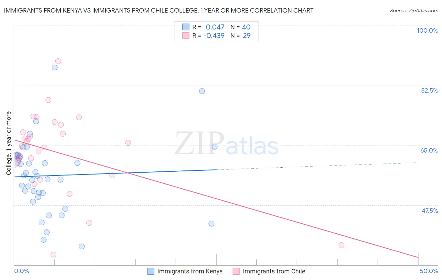 Immigrants from Kenya vs Immigrants from Chile College, 1 year or more