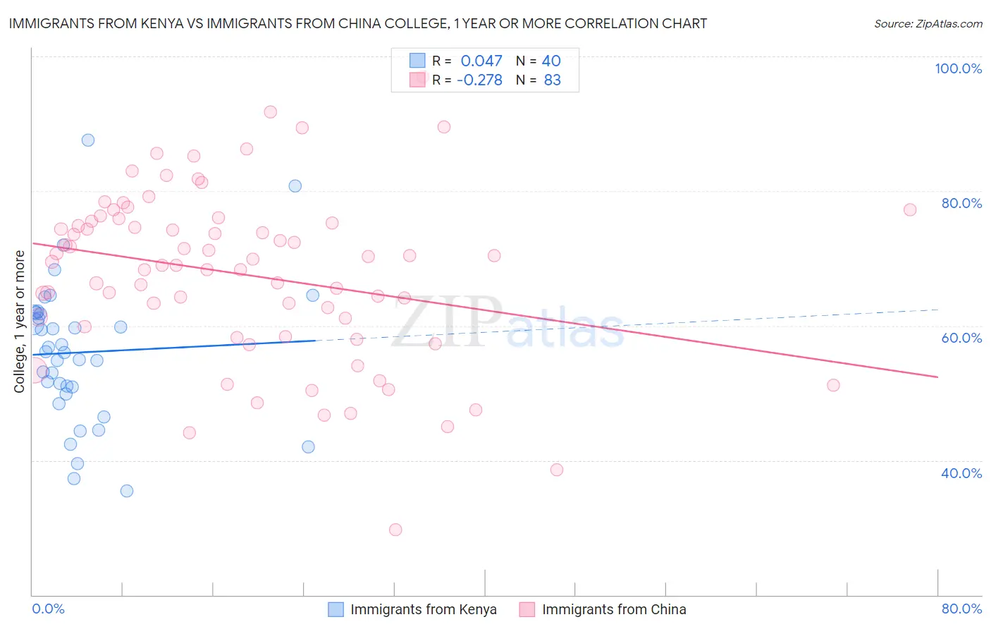 Immigrants from Kenya vs Immigrants from China College, 1 year or more