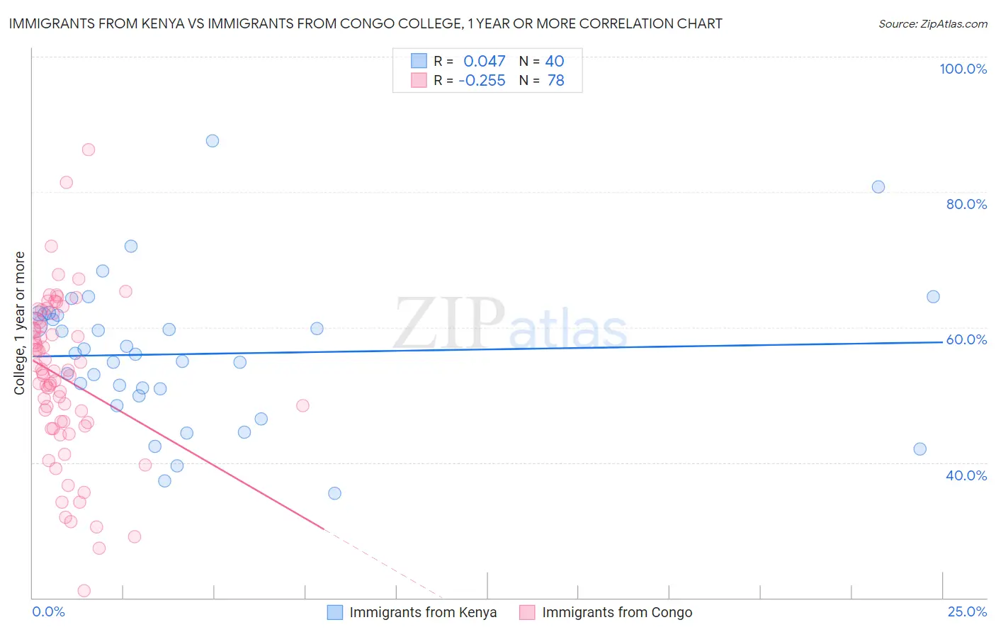Immigrants from Kenya vs Immigrants from Congo College, 1 year or more