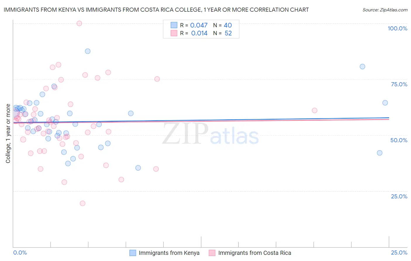Immigrants from Kenya vs Immigrants from Costa Rica College, 1 year or more