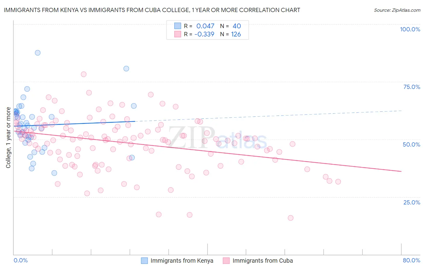 Immigrants from Kenya vs Immigrants from Cuba College, 1 year or more